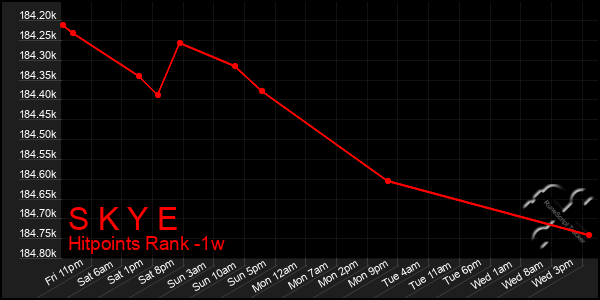 Last 7 Days Graph of S K Y E