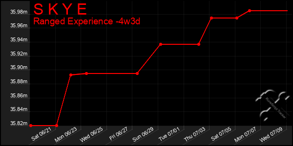 Last 31 Days Graph of S K Y E