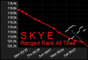 Total Graph of S K Y E