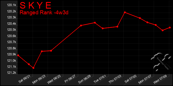 Last 31 Days Graph of S K Y E