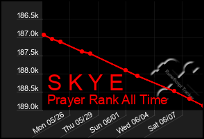 Total Graph of S K Y E