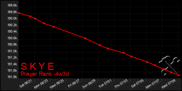 Last 31 Days Graph of S K Y E