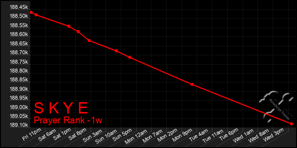 Last 7 Days Graph of S K Y E