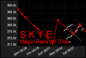 Total Graph of S K Y E