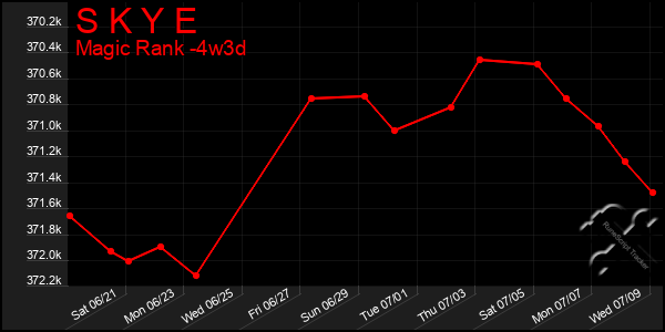 Last 31 Days Graph of S K Y E