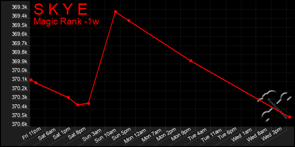 Last 7 Days Graph of S K Y E