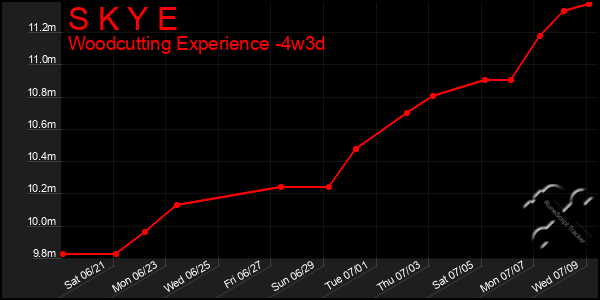 Last 31 Days Graph of S K Y E