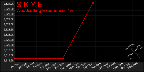 Last 7 Days Graph of S K Y E