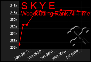 Total Graph of S K Y E