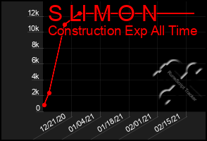 Total Graph of S Ll M O N
