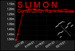 Total Graph of S Ll M O N