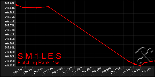 Last 7 Days Graph of S M 1 L E S
