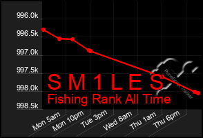 Total Graph of S M 1 L E S