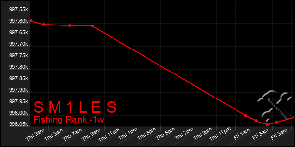 Last 7 Days Graph of S M 1 L E S