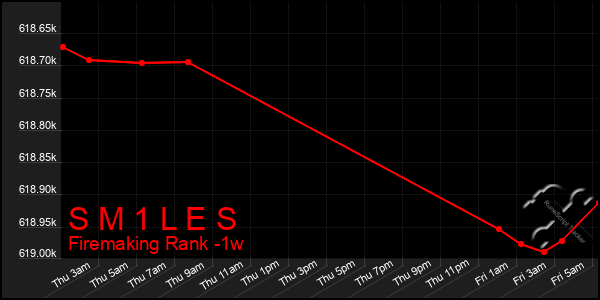 Last 7 Days Graph of S M 1 L E S