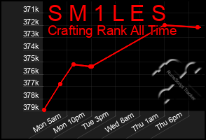 Total Graph of S M 1 L E S