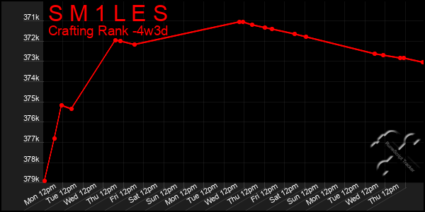 Last 31 Days Graph of S M 1 L E S