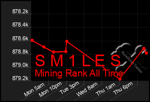 Total Graph of S M 1 L E S