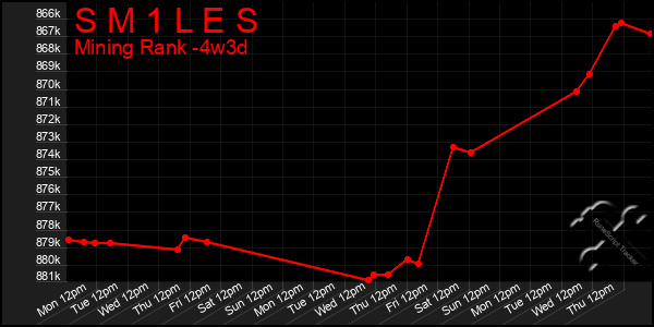 Last 31 Days Graph of S M 1 L E S