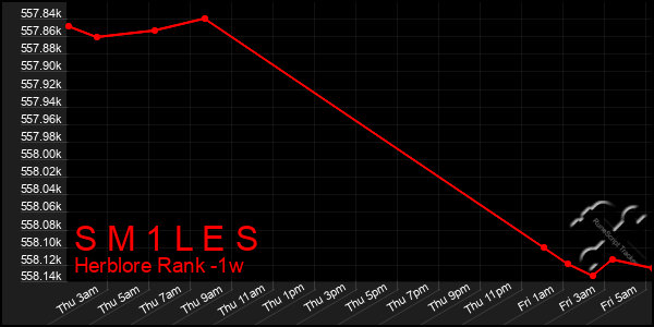 Last 7 Days Graph of S M 1 L E S
