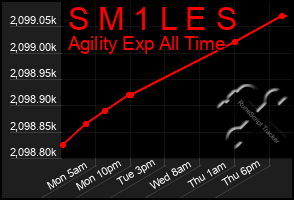 Total Graph of S M 1 L E S