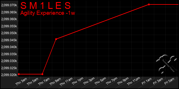 Last 7 Days Graph of S M 1 L E S
