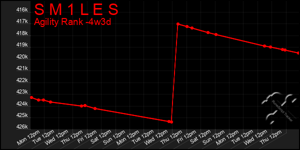 Last 31 Days Graph of S M 1 L E S