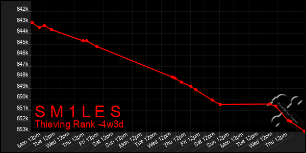 Last 31 Days Graph of S M 1 L E S