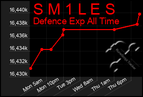 Total Graph of S M 1 L E S