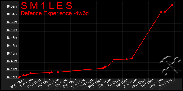 Last 31 Days Graph of S M 1 L E S
