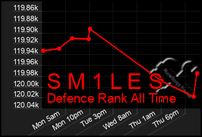 Total Graph of S M 1 L E S