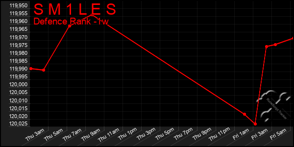 Last 7 Days Graph of S M 1 L E S