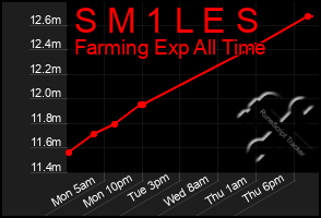 Total Graph of S M 1 L E S