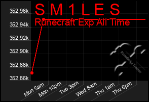Total Graph of S M 1 L E S