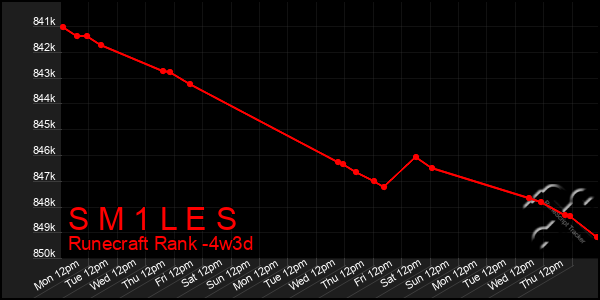 Last 31 Days Graph of S M 1 L E S