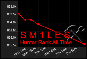 Total Graph of S M 1 L E S