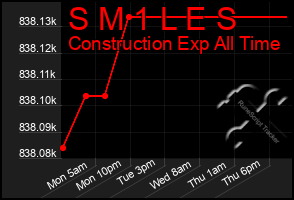 Total Graph of S M 1 L E S