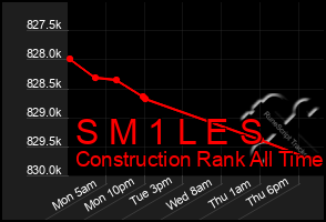 Total Graph of S M 1 L E S