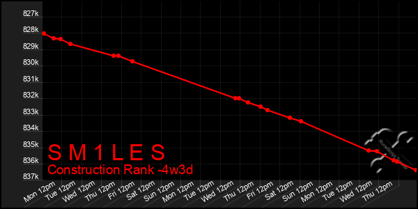 Last 31 Days Graph of S M 1 L E S