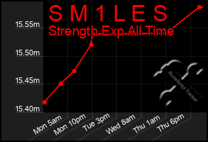 Total Graph of S M 1 L E S