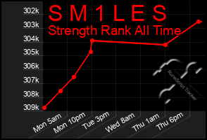 Total Graph of S M 1 L E S