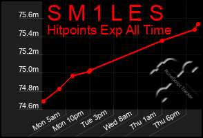 Total Graph of S M 1 L E S