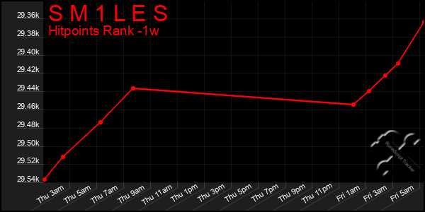 Last 7 Days Graph of S M 1 L E S