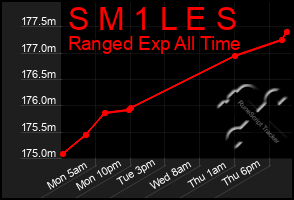 Total Graph of S M 1 L E S