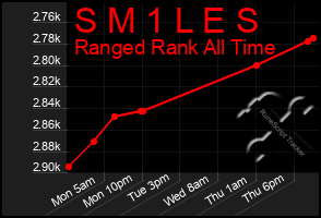 Total Graph of S M 1 L E S