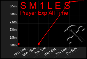 Total Graph of S M 1 L E S