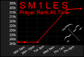 Total Graph of S M 1 L E S