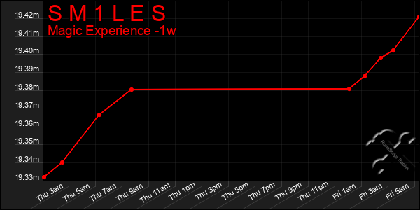Last 7 Days Graph of S M 1 L E S