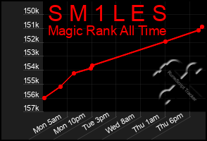 Total Graph of S M 1 L E S