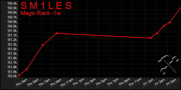 Last 7 Days Graph of S M 1 L E S